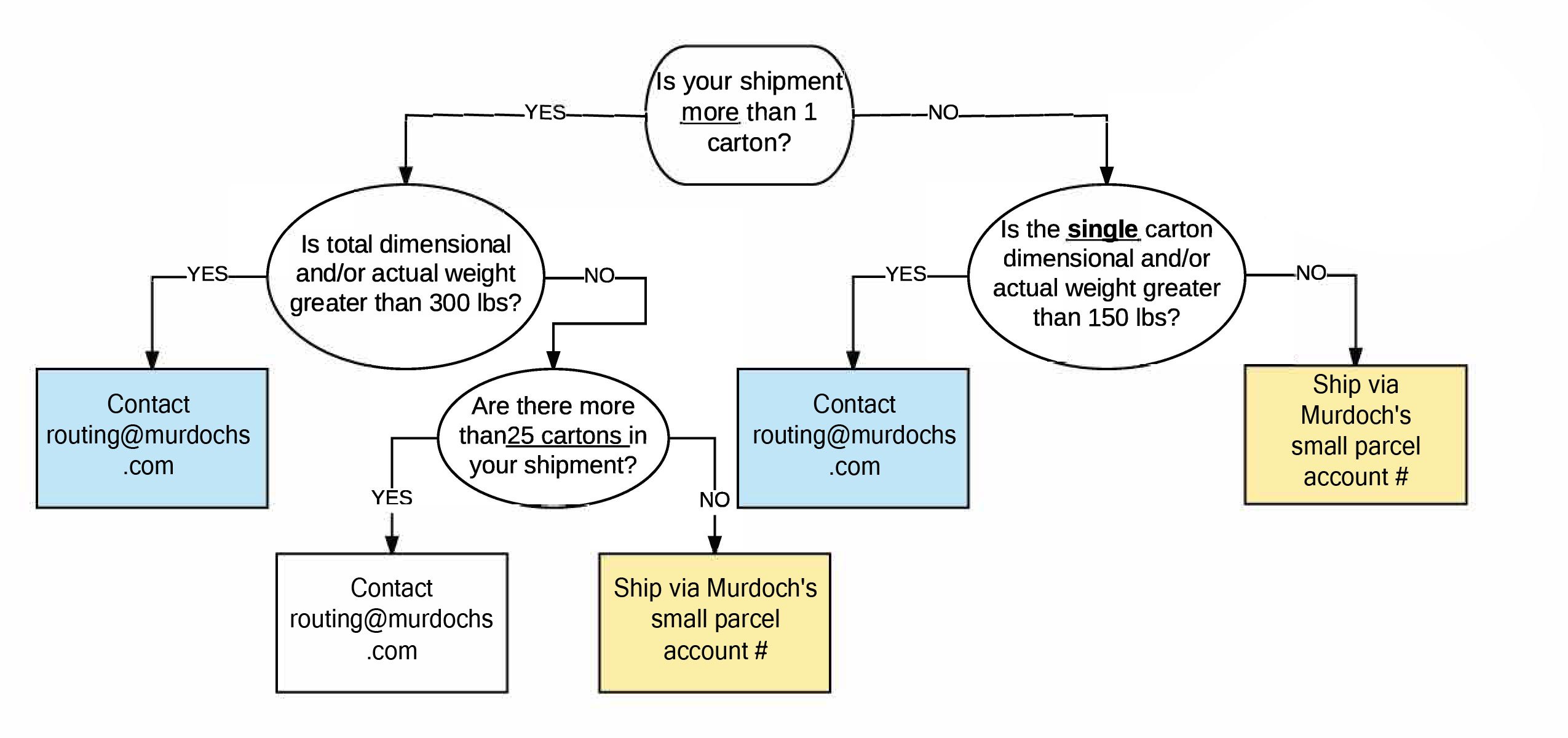Shipping Flow Chart
